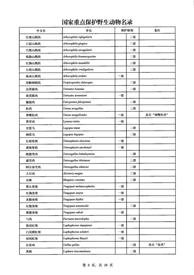 新版《国家重点保护野生动物名录》